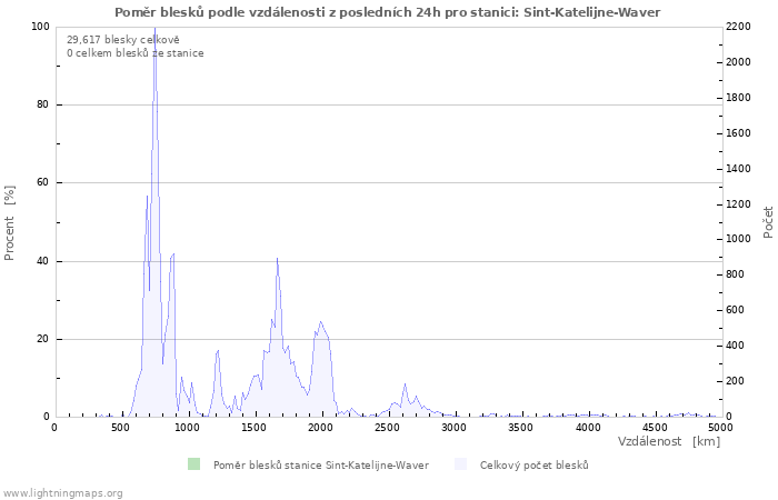 Grafy: Poměr blesků podle vzdálenosti