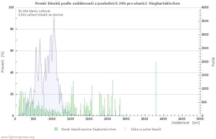 Grafy: Poměr blesků podle vzdálenosti