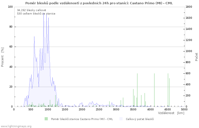 Grafy: Poměr blesků podle vzdálenosti