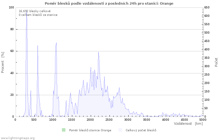 Grafy: Poměr blesků podle vzdálenosti