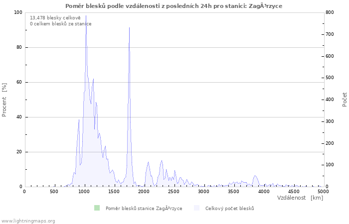 Grafy: Poměr blesků podle vzdálenosti