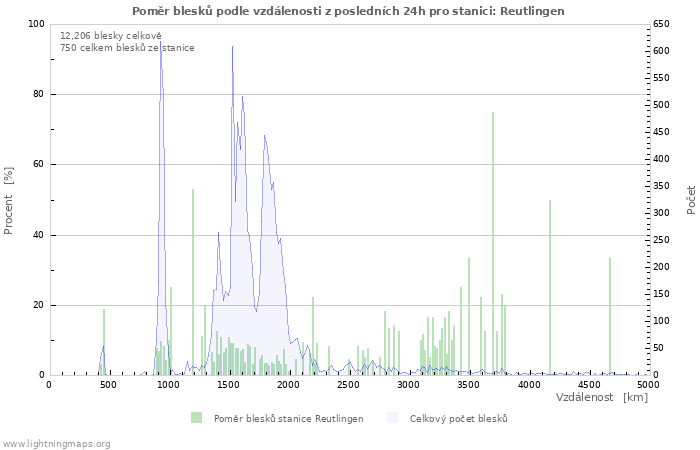 Grafy: Poměr blesků podle vzdálenosti