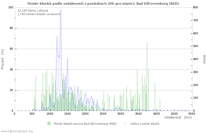 Grafy: Poměr blesků podle vzdálenosti