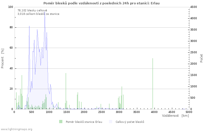 Grafy: Poměr blesků podle vzdálenosti