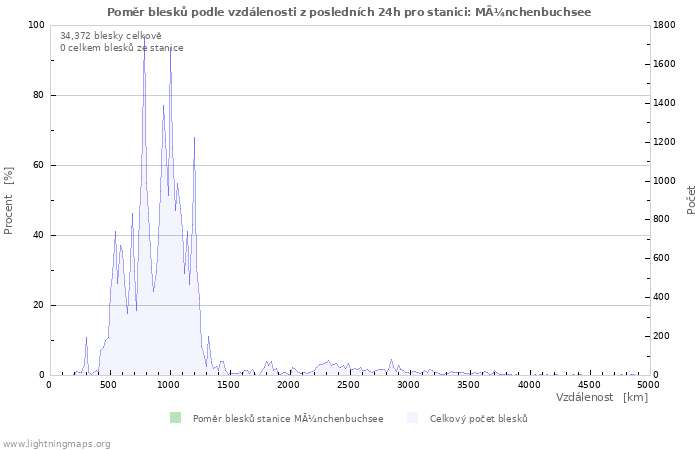 Grafy: Poměr blesků podle vzdálenosti