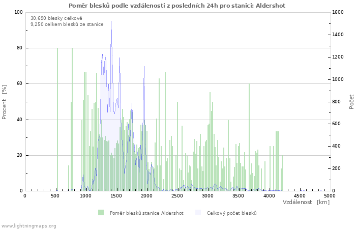 Grafy: Poměr blesků podle vzdálenosti