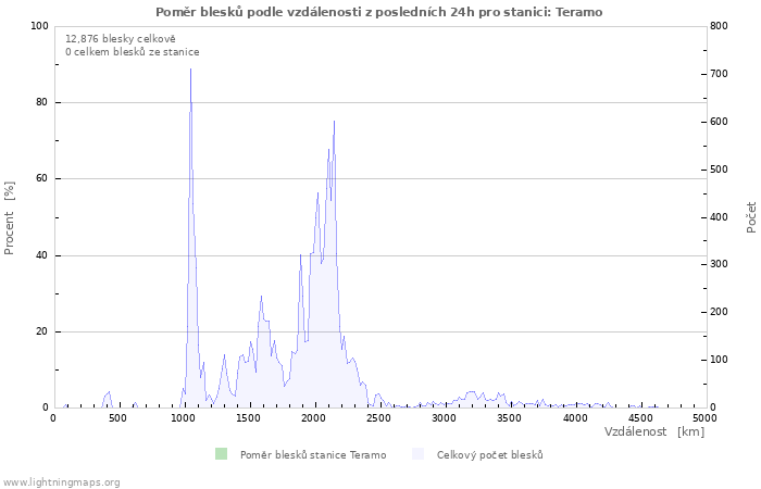 Grafy: Poměr blesků podle vzdálenosti