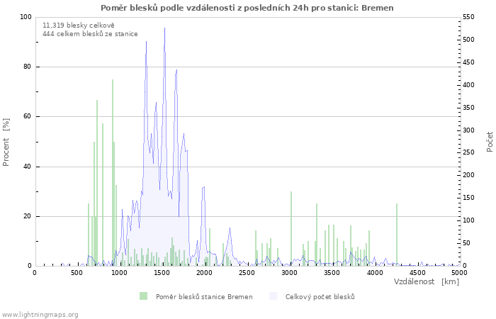 Grafy: Poměr blesků podle vzdálenosti