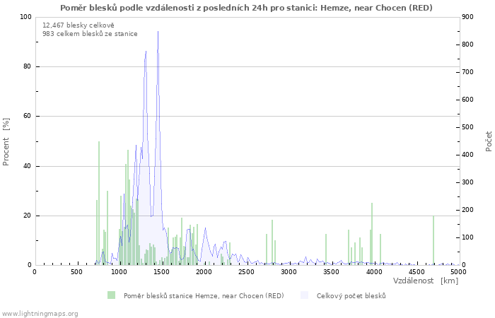 Grafy: Poměr blesků podle vzdálenosti