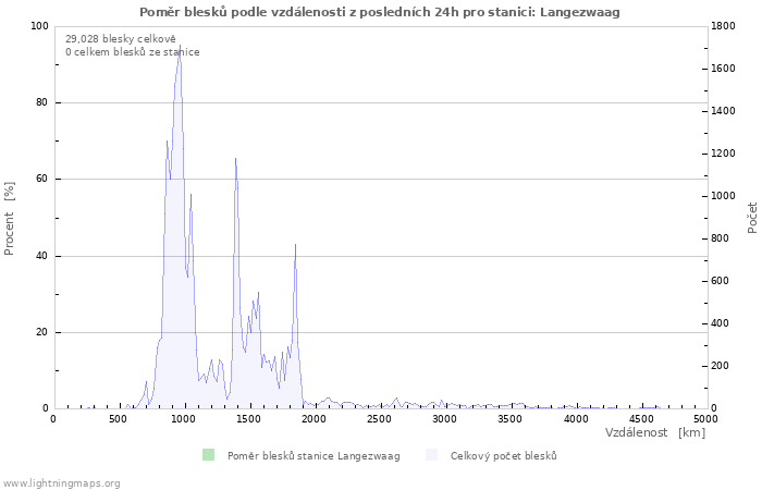 Grafy: Poměr blesků podle vzdálenosti