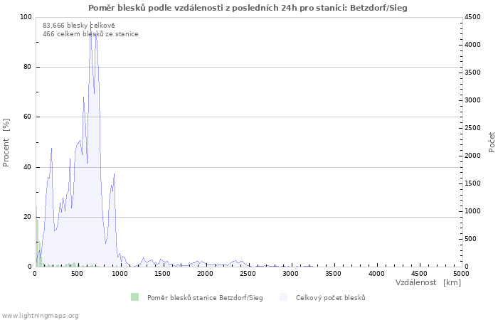 Grafy: Poměr blesků podle vzdálenosti
