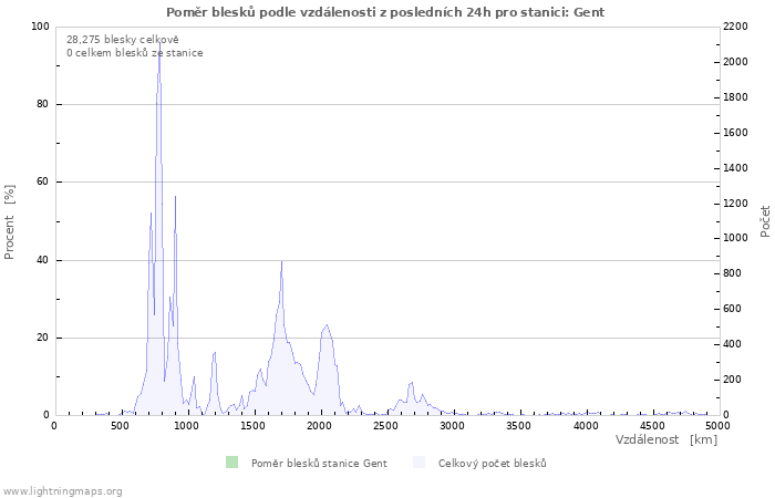 Grafy: Poměr blesků podle vzdálenosti