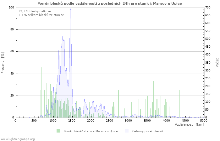 Grafy: Poměr blesků podle vzdálenosti
