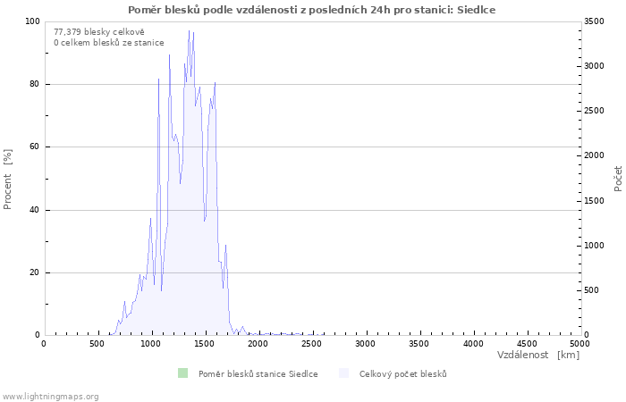 Grafy: Poměr blesků podle vzdálenosti