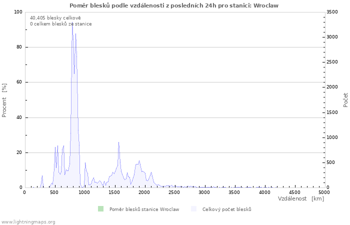 Grafy: Poměr blesků podle vzdálenosti