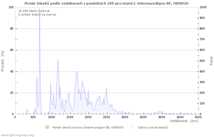 Grafy: Poměr blesků podle vzdálenosti