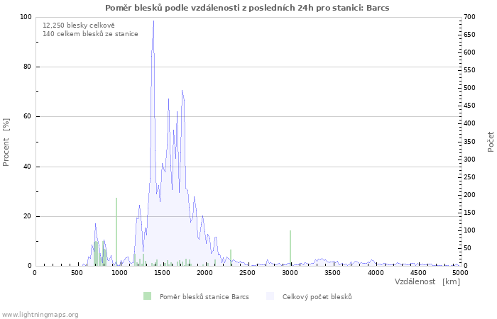 Grafy: Poměr blesků podle vzdálenosti