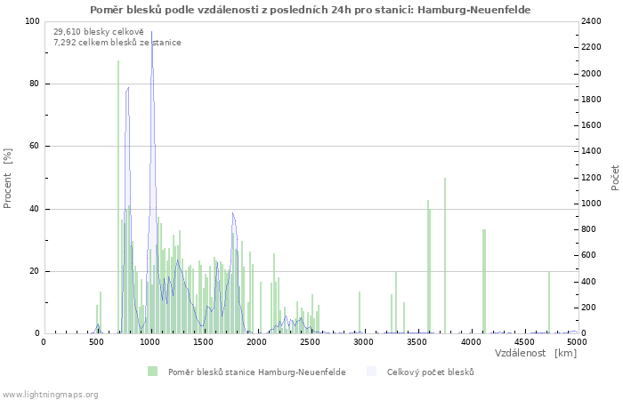Grafy: Poměr blesků podle vzdálenosti