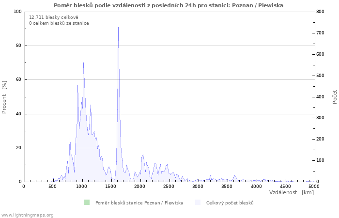 Grafy: Poměr blesků podle vzdálenosti