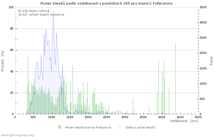 Grafy: Poměr blesků podle vzdálenosti