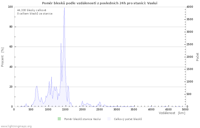 Grafy: Poměr blesků podle vzdálenosti