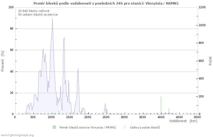 Grafy: Poměr blesků podle vzdálenosti