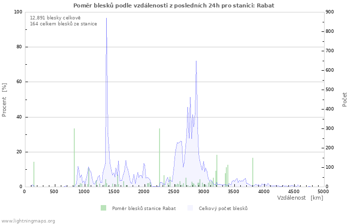 Grafy: Poměr blesků podle vzdálenosti