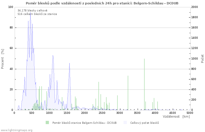 Grafy: Poměr blesků podle vzdálenosti