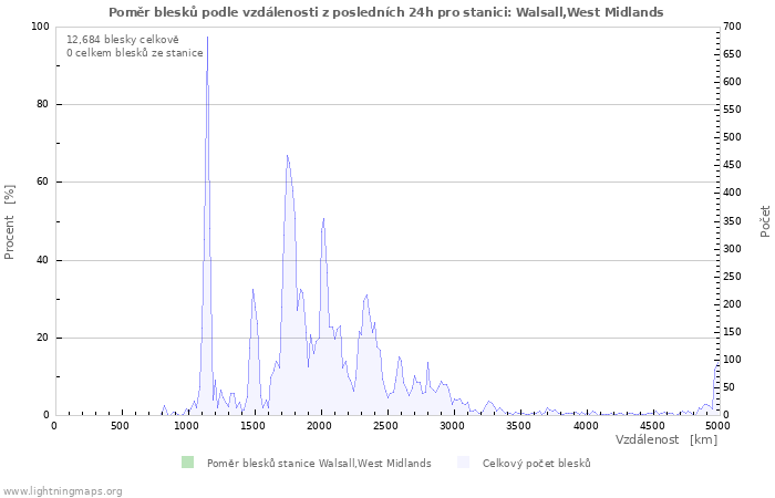 Grafy: Poměr blesků podle vzdálenosti