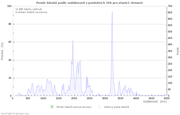 Grafy: Poměr blesků podle vzdálenosti