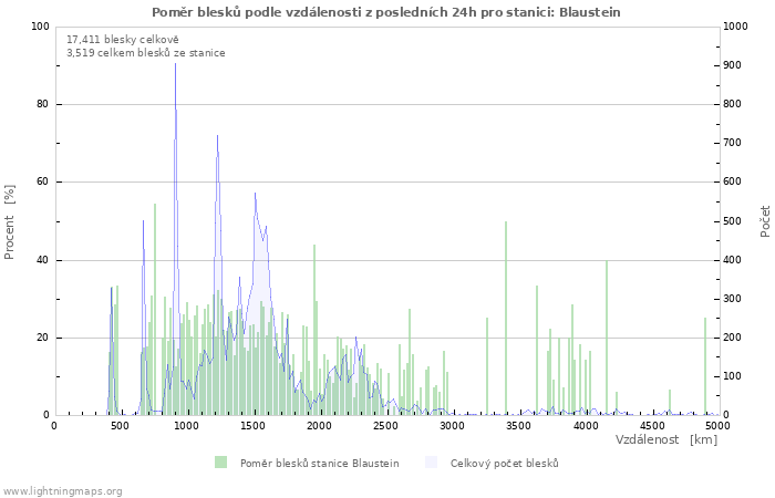 Grafy: Poměr blesků podle vzdálenosti