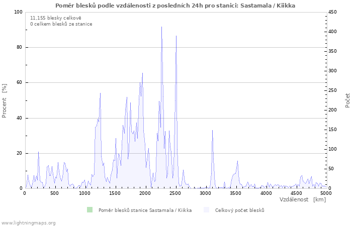 Grafy: Poměr blesků podle vzdálenosti