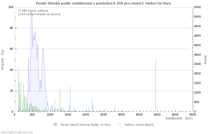 Grafy: Poměr blesků podle vzdálenosti