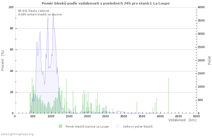 Grafy: Poměr blesků podle vzdálenosti