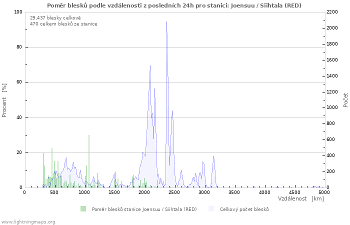 Grafy: Poměr blesků podle vzdálenosti