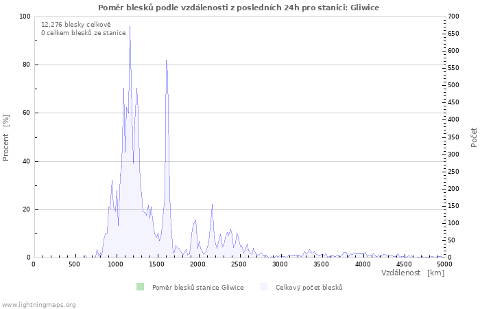 Grafy: Poměr blesků podle vzdálenosti