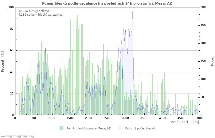 Grafy: Poměr blesků podle vzdálenosti