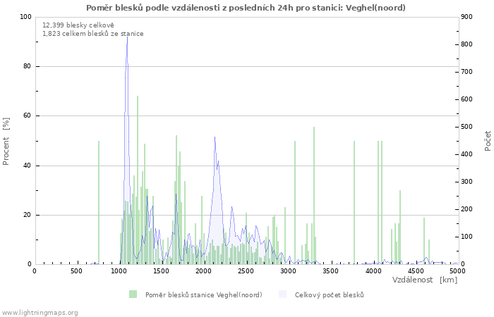 Grafy: Poměr blesků podle vzdálenosti
