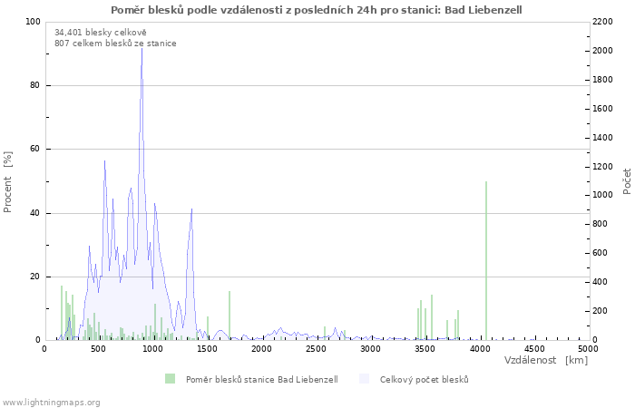 Grafy: Poměr blesků podle vzdálenosti