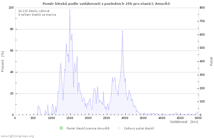 Grafy: Poměr blesků podle vzdálenosti