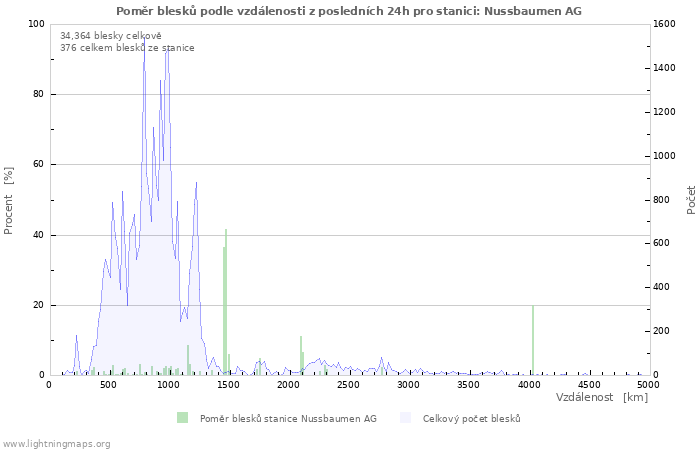Grafy: Poměr blesků podle vzdálenosti
