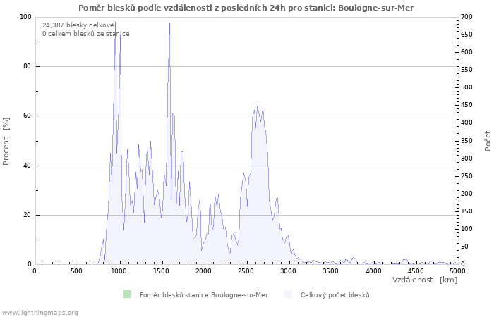 Grafy: Poměr blesků podle vzdálenosti