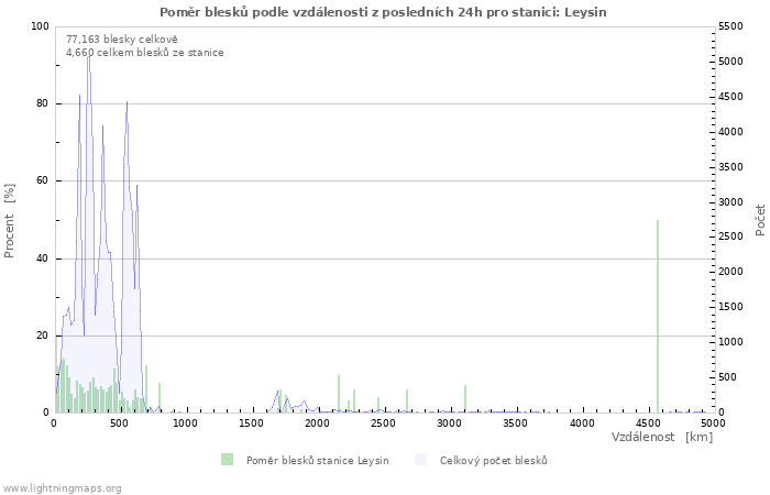 Grafy: Poměr blesků podle vzdálenosti