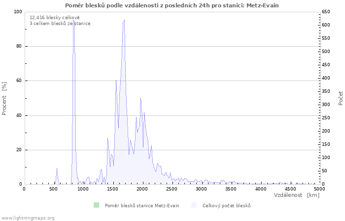 Grafy: Poměr blesků podle vzdálenosti