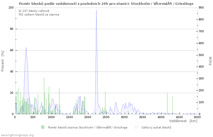Grafy: Poměr blesků podle vzdálenosti