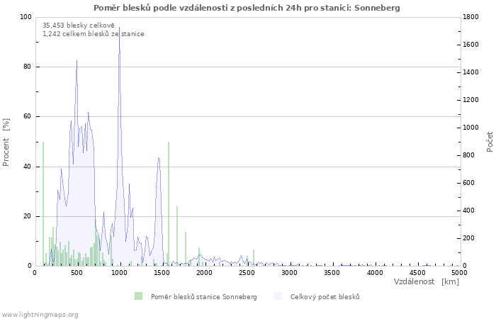 Grafy: Poměr blesků podle vzdálenosti