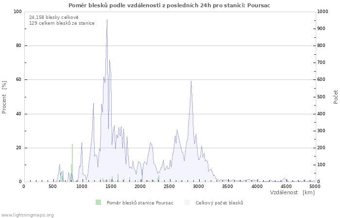 Grafy: Poměr blesků podle vzdálenosti