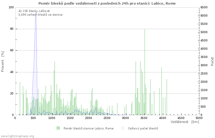 Grafy: Poměr blesků podle vzdálenosti