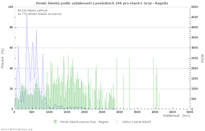 Grafy: Poměr blesků podle vzdálenosti