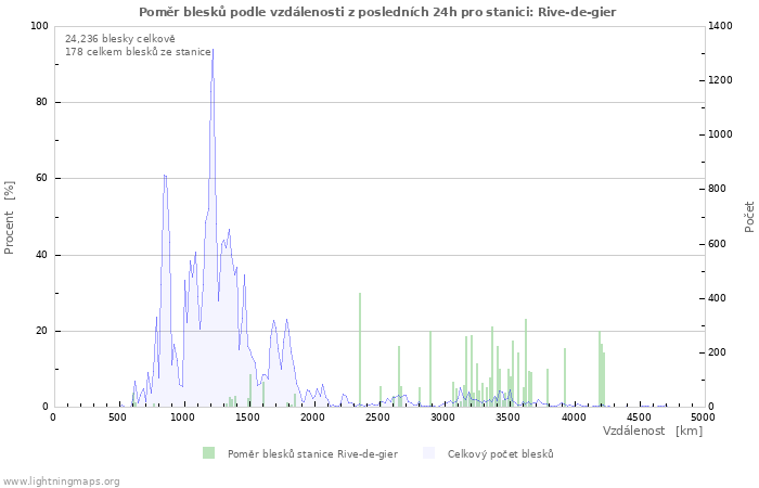 Grafy: Poměr blesků podle vzdálenosti